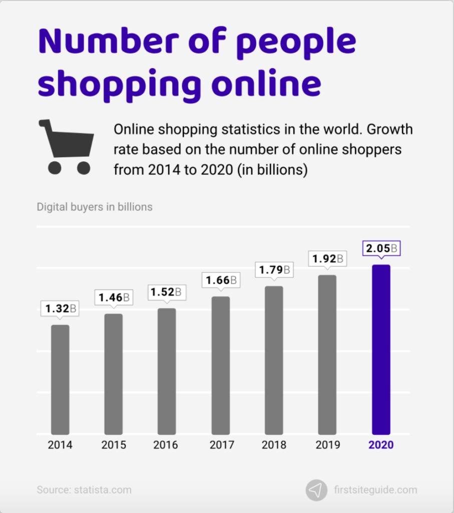online shopping statistics