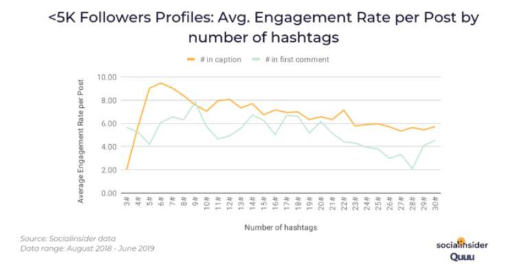average engament rate per post by number of hashtags