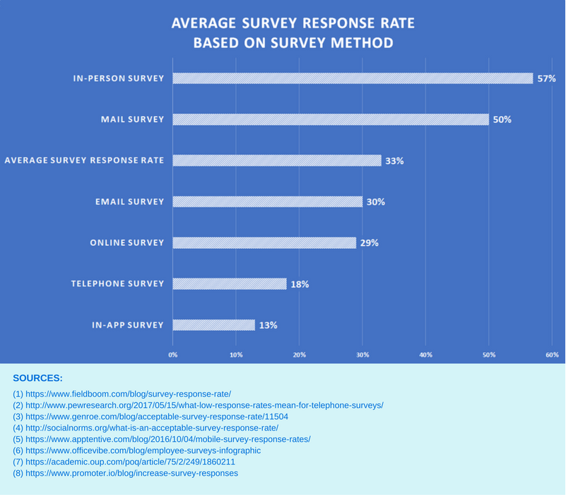 Survey response benchmark report 2021