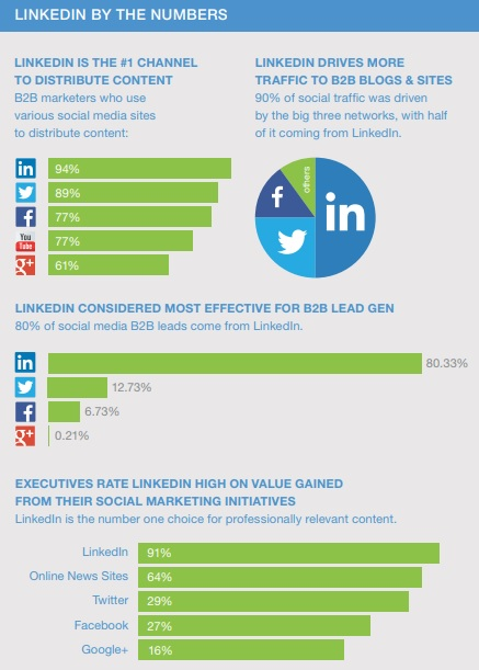 linkedin by the numbers