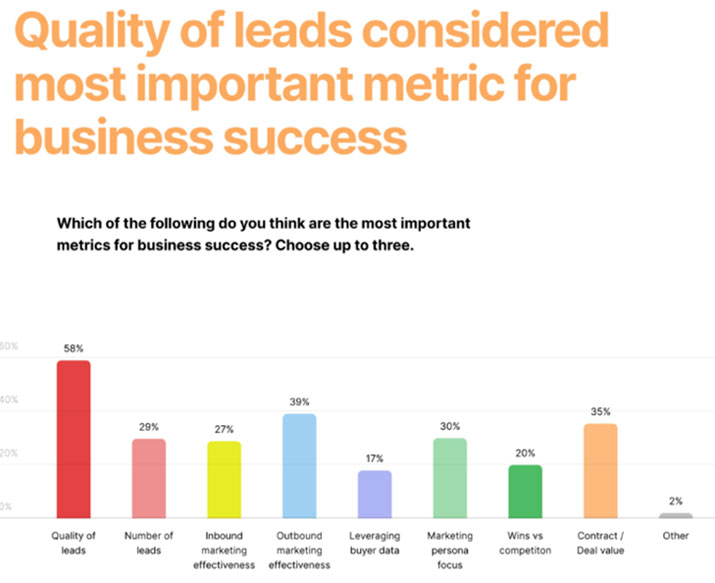 quality of leads considered most important mtric for business success