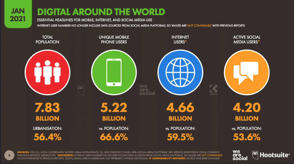 social media use around the world