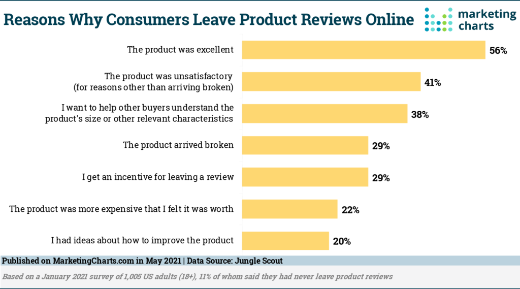 reasons why consumers leave product reviews online